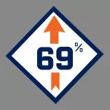 69% Boost